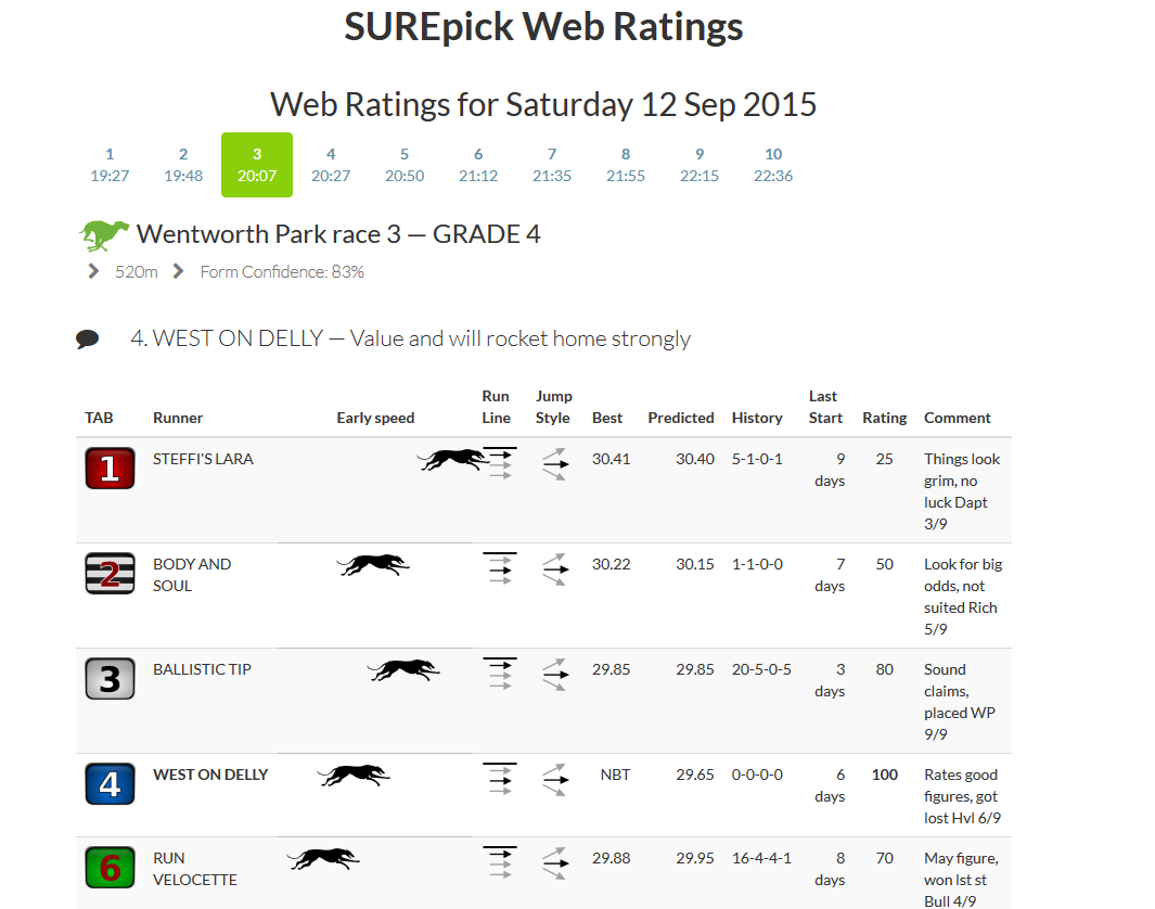 Web Ratings for Greyhounds