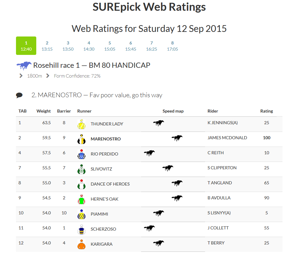 Web Ratings for Thoroughbreds